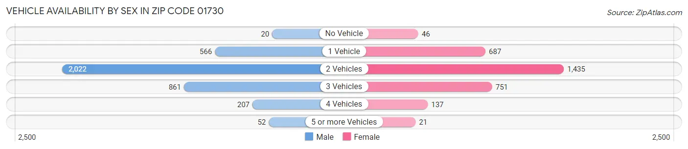 Vehicle Availability by Sex in Zip Code 01730