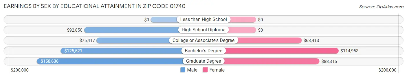 Earnings by Sex by Educational Attainment in Zip Code 01740