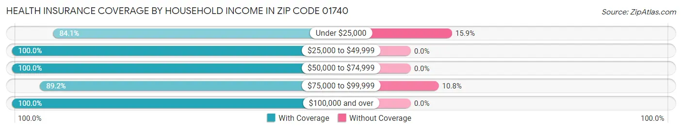 Health Insurance Coverage by Household Income in Zip Code 01740