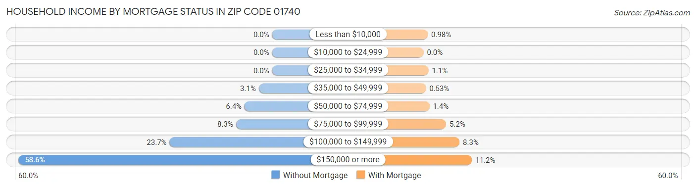 Household Income by Mortgage Status in Zip Code 01740