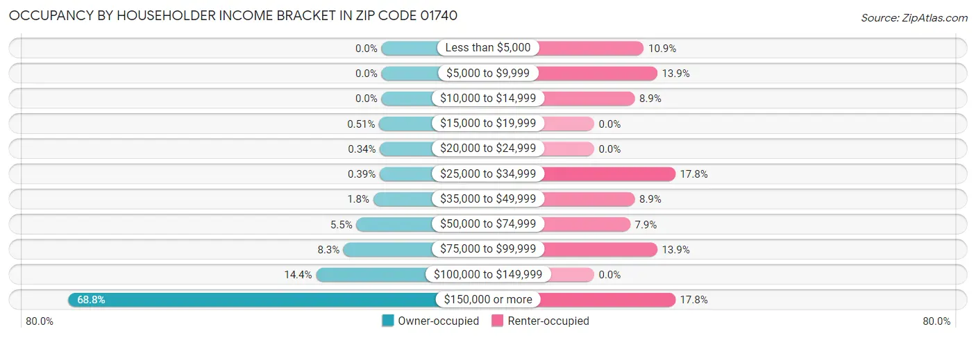 Occupancy by Householder Income Bracket in Zip Code 01740