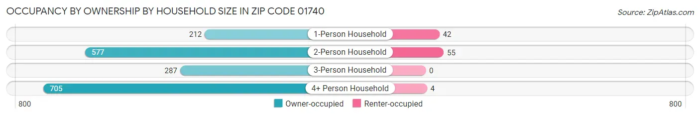 Occupancy by Ownership by Household Size in Zip Code 01740