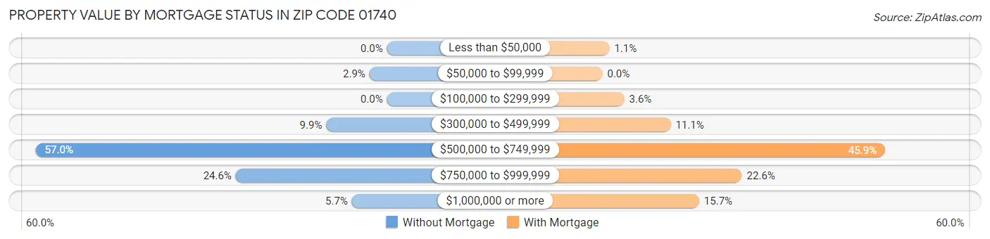 Property Value by Mortgage Status in Zip Code 01740