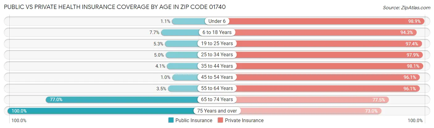 Public vs Private Health Insurance Coverage by Age in Zip Code 01740