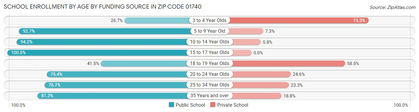 School Enrollment by Age by Funding Source in Zip Code 01740
