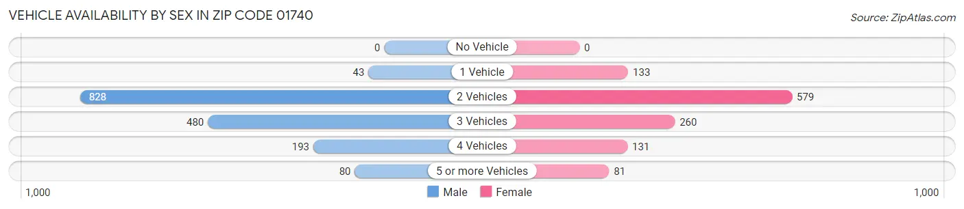Vehicle Availability by Sex in Zip Code 01740