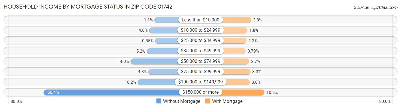 Household Income by Mortgage Status in Zip Code 01742