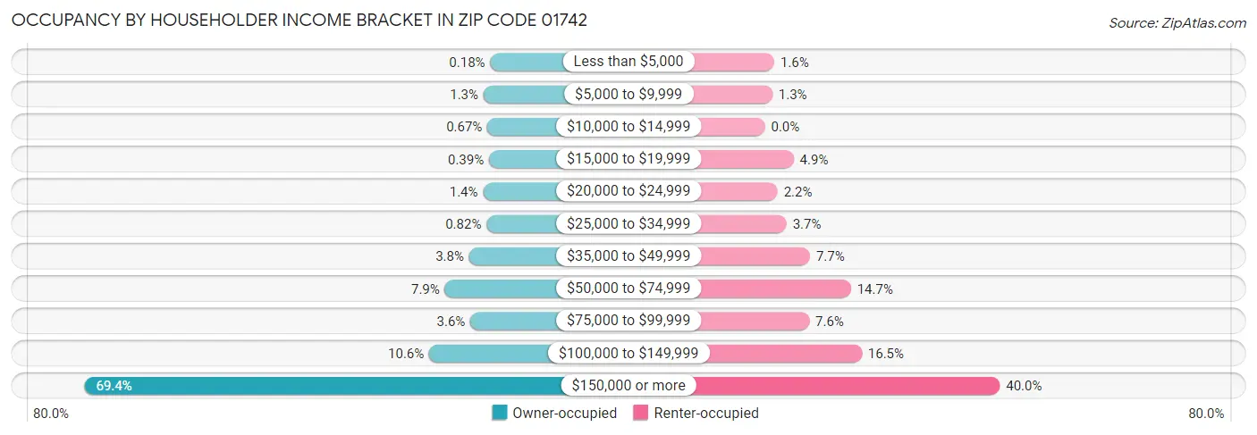 Occupancy by Householder Income Bracket in Zip Code 01742