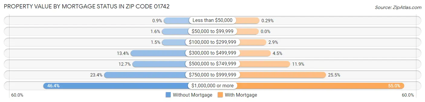Property Value by Mortgage Status in Zip Code 01742