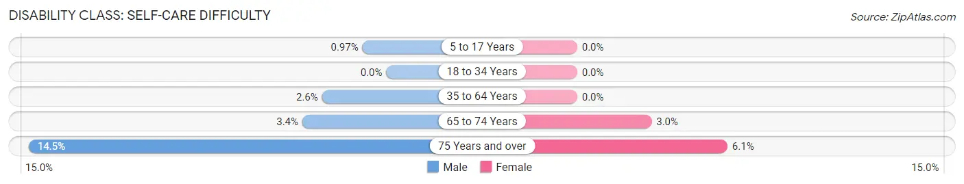 Disability in Zip Code 01742: <span>Self-Care Difficulty</span>