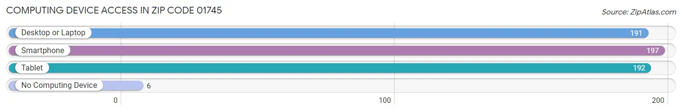 Computing Device Access in Zip Code 01745