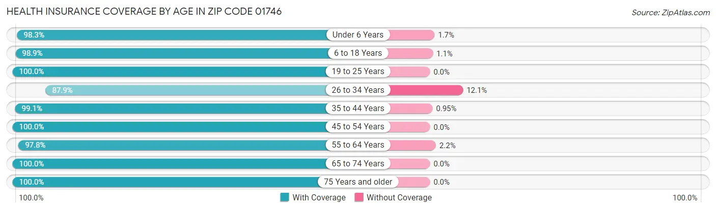 Health Insurance Coverage by Age in Zip Code 01746