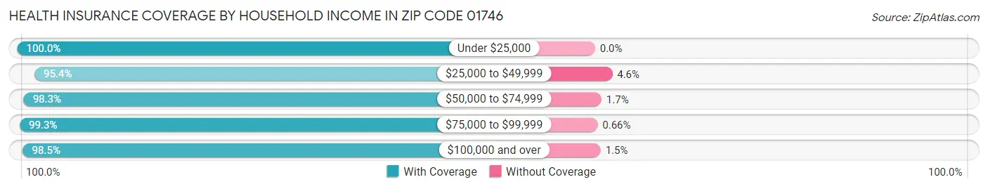 Health Insurance Coverage by Household Income in Zip Code 01746