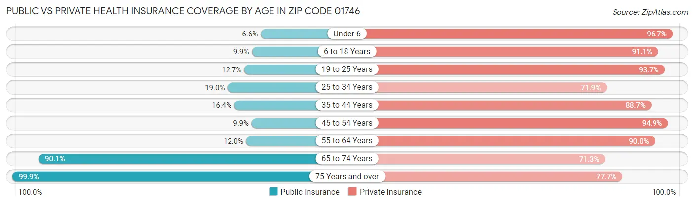 Public vs Private Health Insurance Coverage by Age in Zip Code 01746