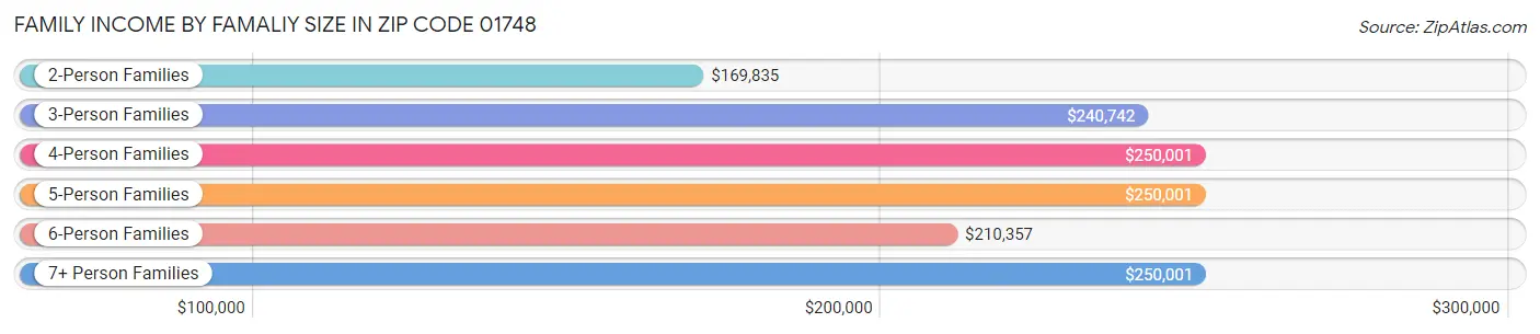 Family Income by Famaliy Size in Zip Code 01748