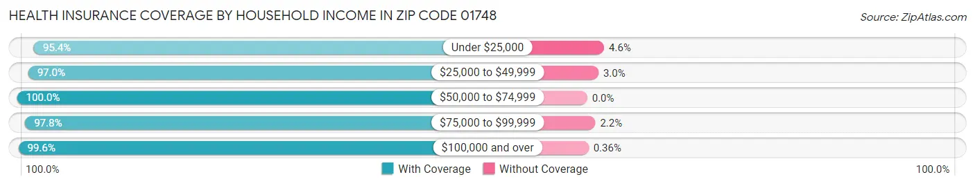 Health Insurance Coverage by Household Income in Zip Code 01748