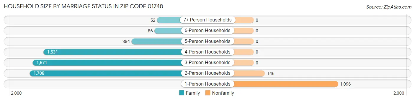 Household Size by Marriage Status in Zip Code 01748
