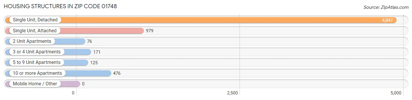 Housing Structures in Zip Code 01748
