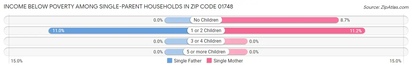 Income Below Poverty Among Single-Parent Households in Zip Code 01748