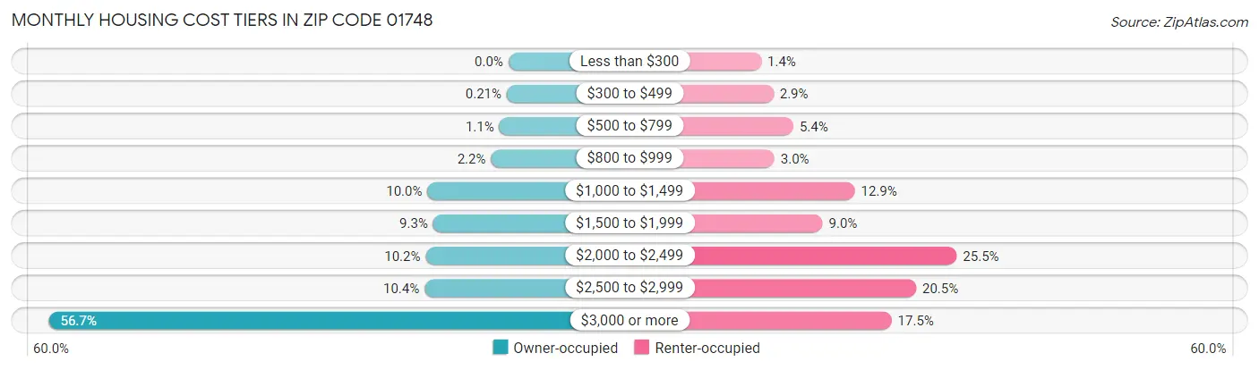 Monthly Housing Cost Tiers in Zip Code 01748