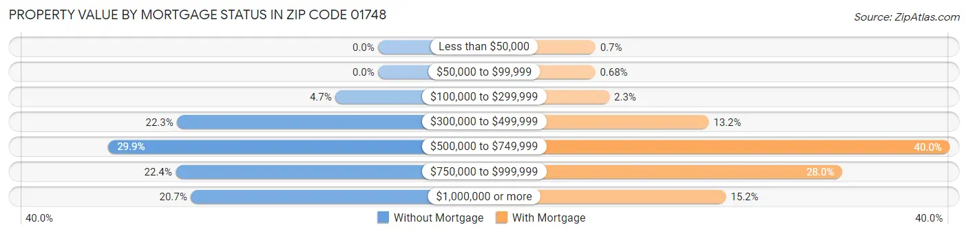 Property Value by Mortgage Status in Zip Code 01748