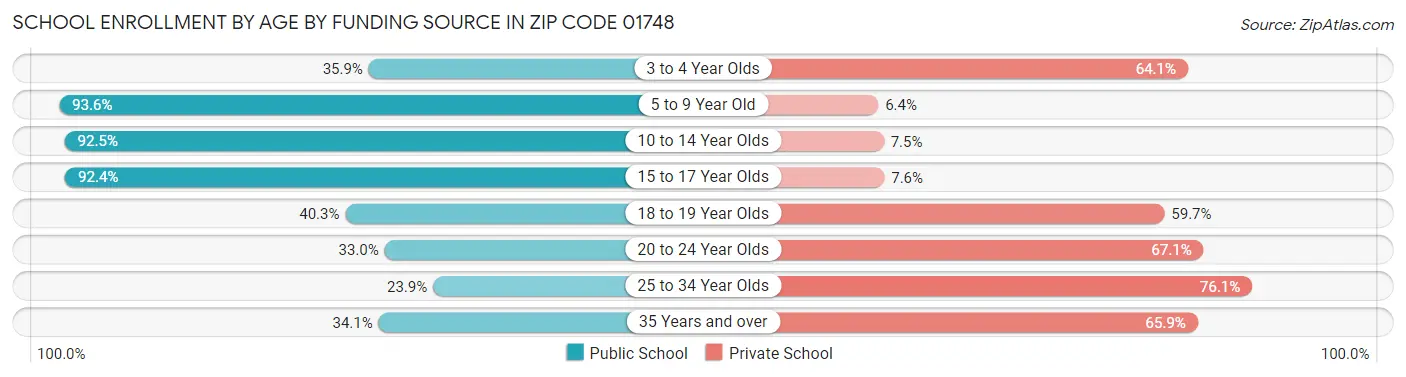 School Enrollment by Age by Funding Source in Zip Code 01748