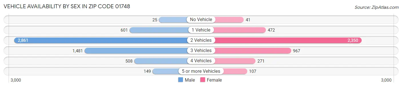 Vehicle Availability by Sex in Zip Code 01748