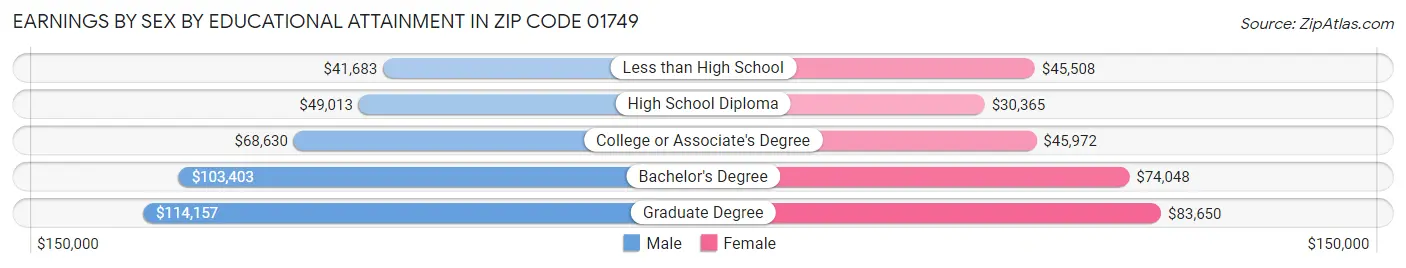 Earnings by Sex by Educational Attainment in Zip Code 01749