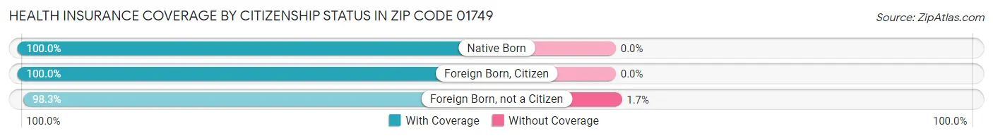 Health Insurance Coverage by Citizenship Status in Zip Code 01749