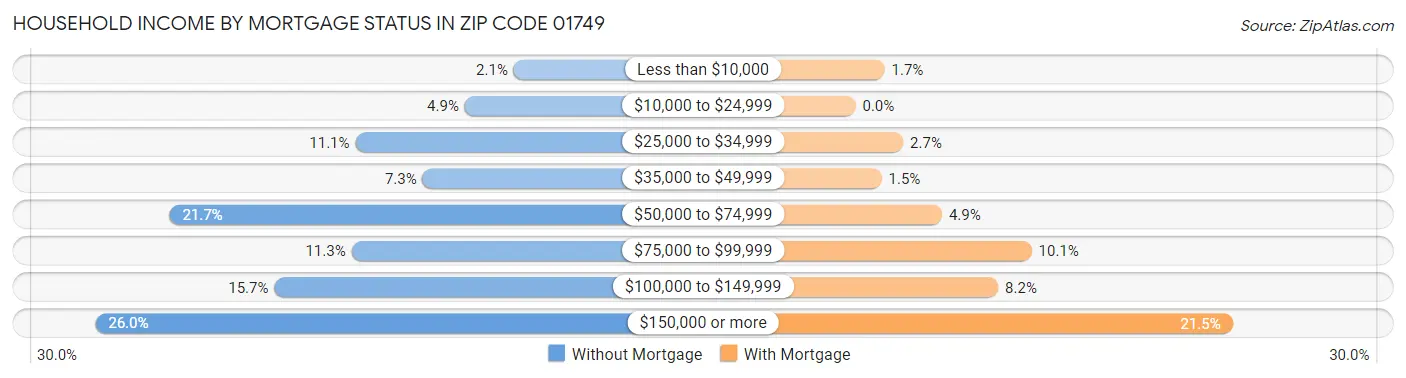 Household Income by Mortgage Status in Zip Code 01749