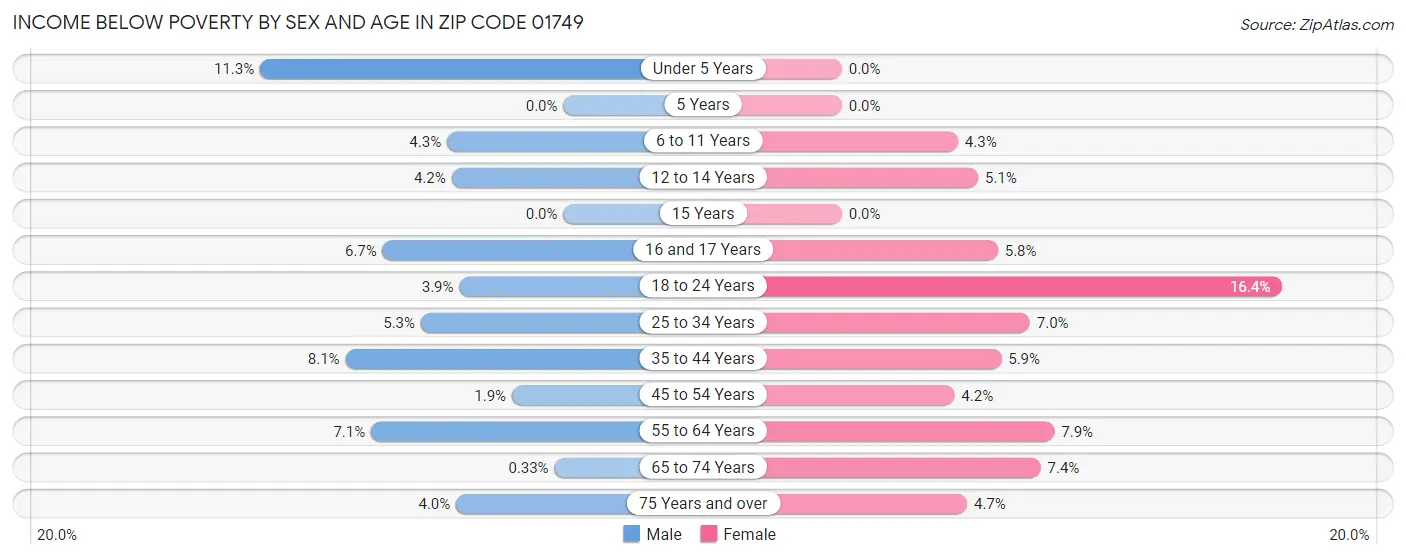Income Below Poverty by Sex and Age in Zip Code 01749