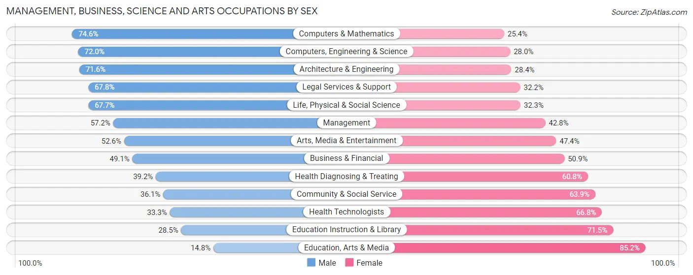 Management, Business, Science and Arts Occupations by Sex in Zip Code 01749