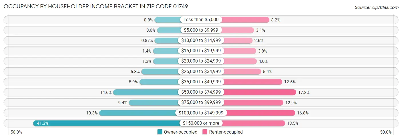 Occupancy by Householder Income Bracket in Zip Code 01749