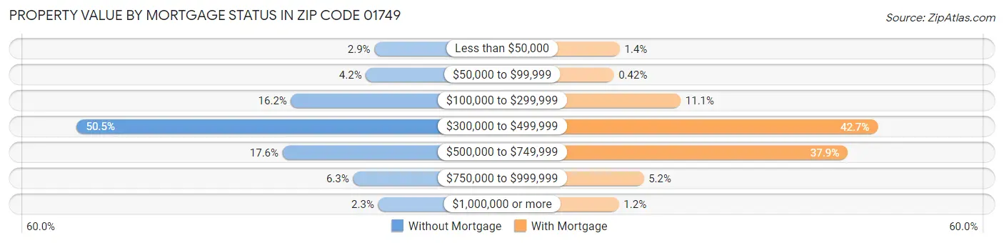 Property Value by Mortgage Status in Zip Code 01749