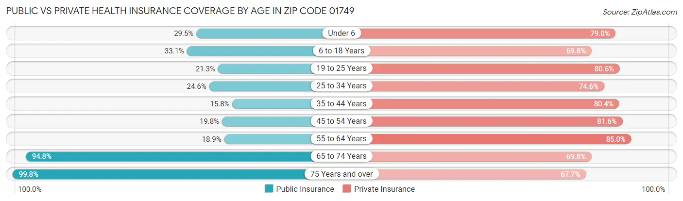 Public vs Private Health Insurance Coverage by Age in Zip Code 01749