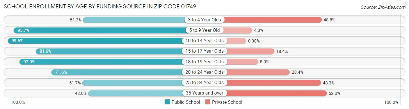 School Enrollment by Age by Funding Source in Zip Code 01749