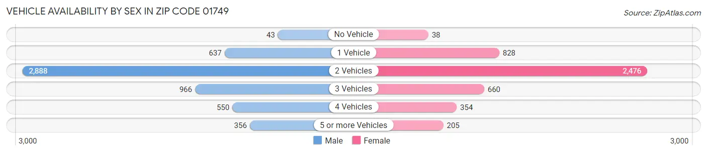 Vehicle Availability by Sex in Zip Code 01749