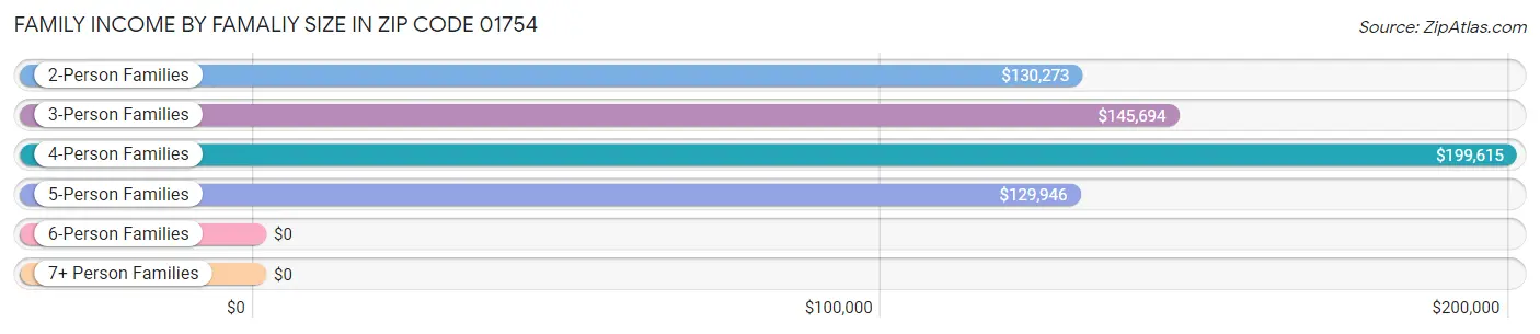 Family Income by Famaliy Size in Zip Code 01754