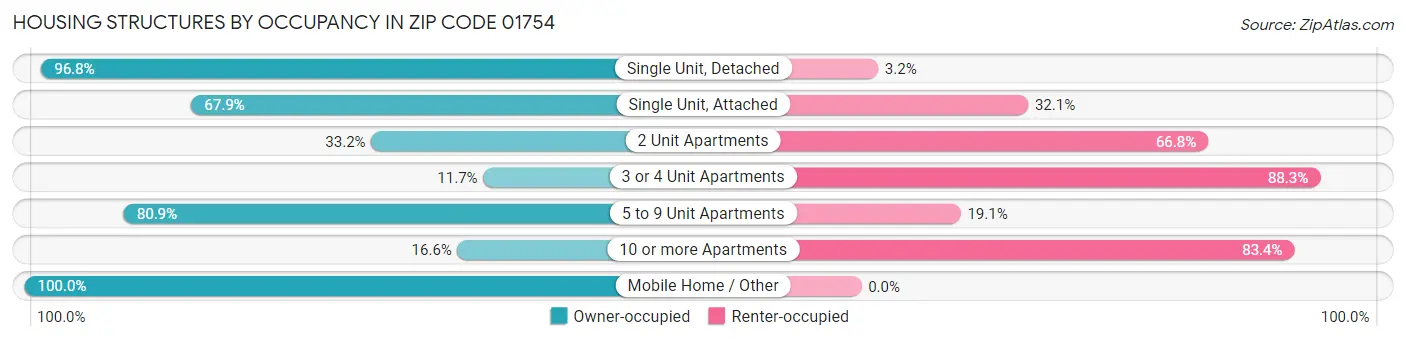 Housing Structures by Occupancy in Zip Code 01754