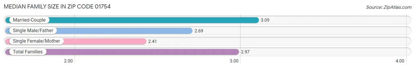 Median Family Size in Zip Code 01754