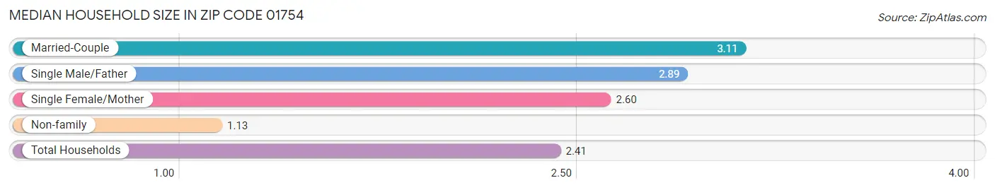 Median Household Size in Zip Code 01754