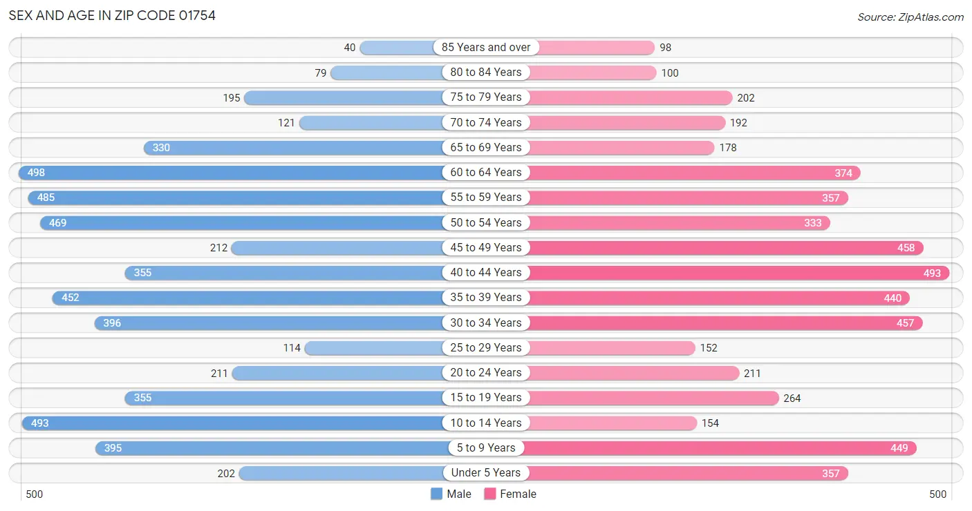 Sex and Age in Zip Code 01754