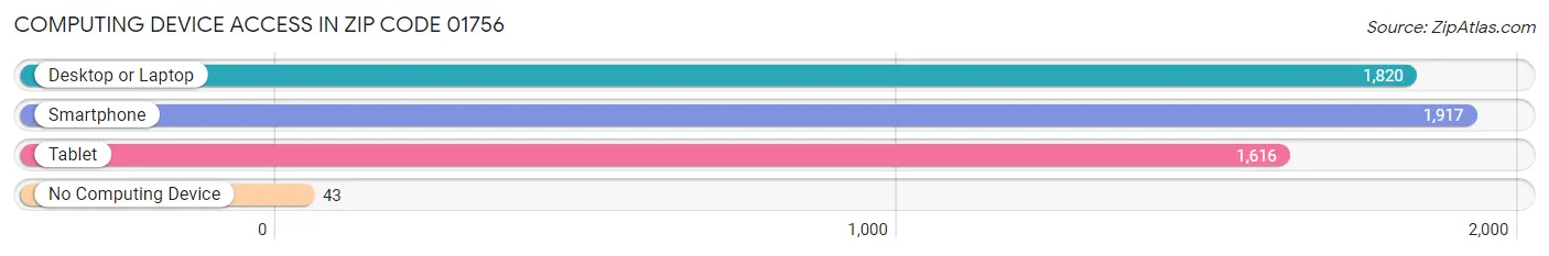 Computing Device Access in Zip Code 01756