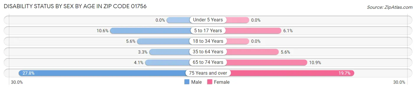 Disability Status by Sex by Age in Zip Code 01756