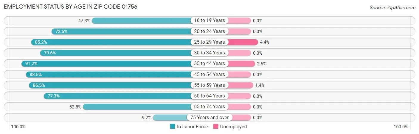 Employment Status by Age in Zip Code 01756