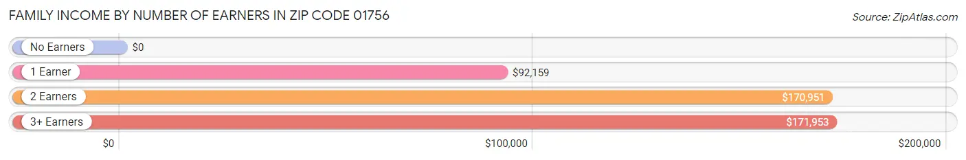 Family Income by Number of Earners in Zip Code 01756