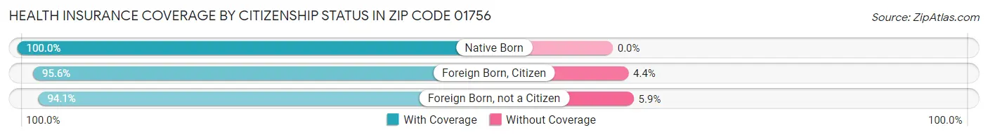 Health Insurance Coverage by Citizenship Status in Zip Code 01756