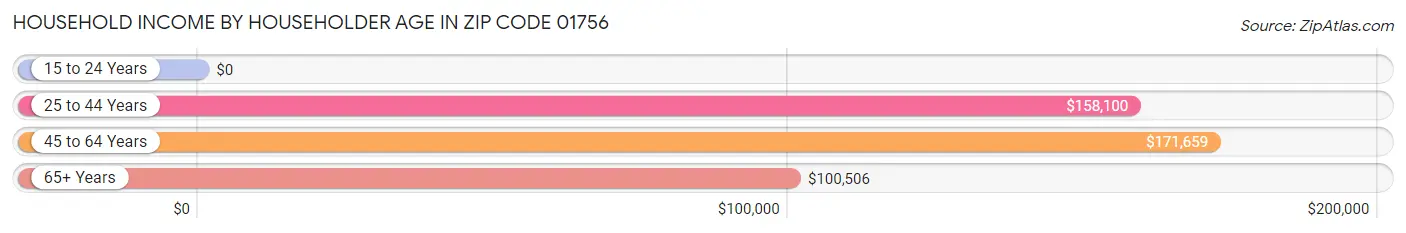 Household Income by Householder Age in Zip Code 01756