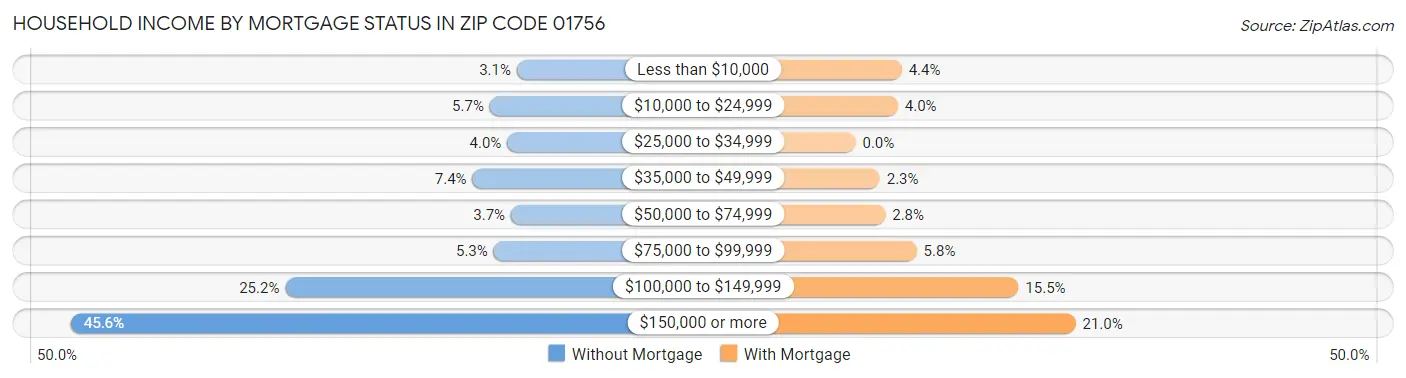 Household Income by Mortgage Status in Zip Code 01756