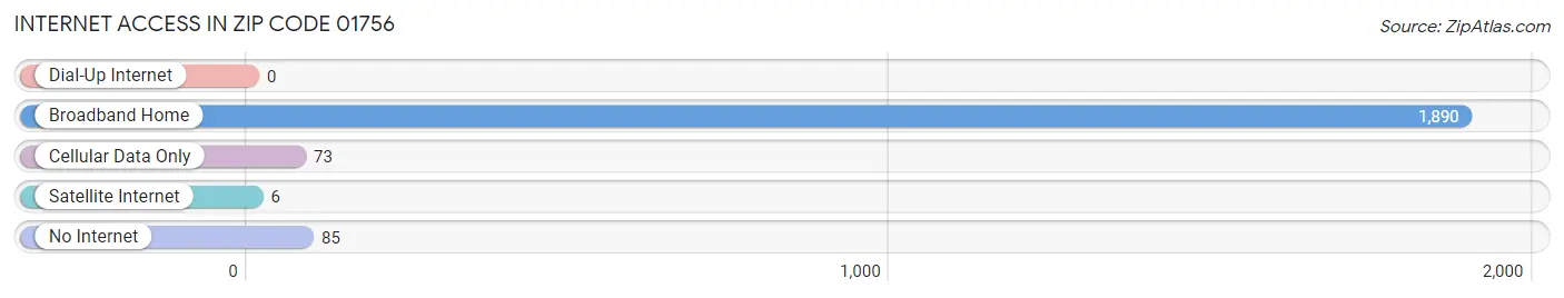 Internet Access in Zip Code 01756